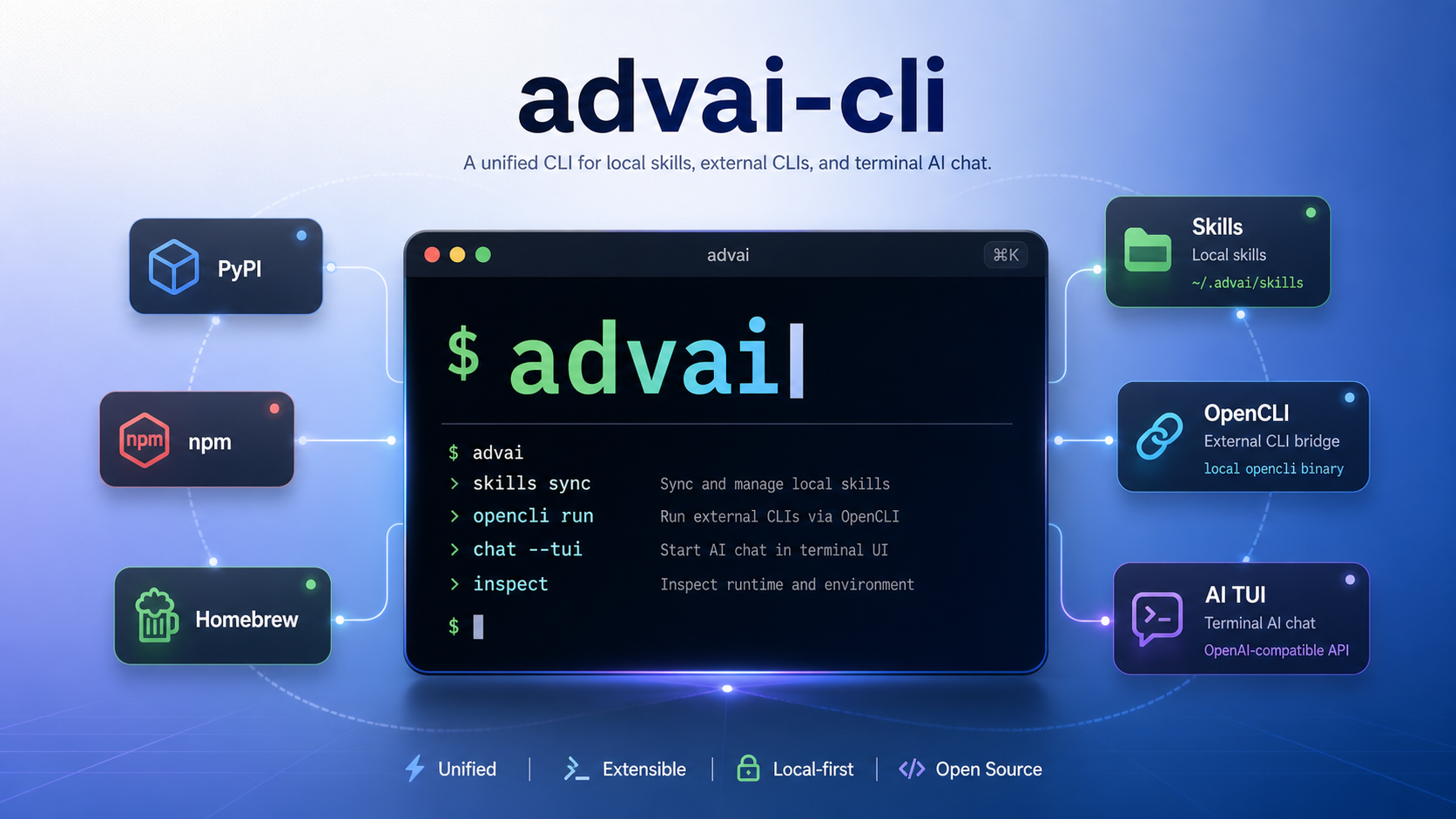 Diagram of advai-cli distributions and local capabilities